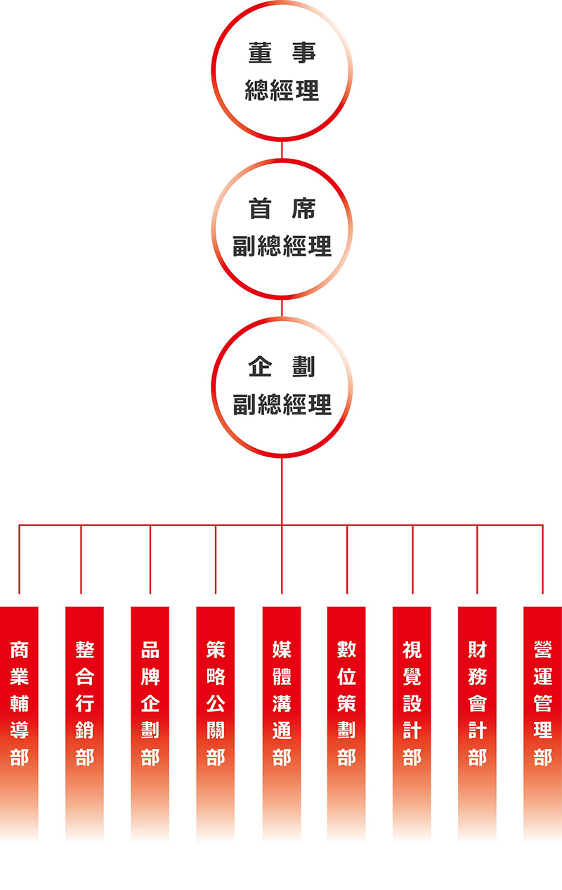 純粹創意組織圖